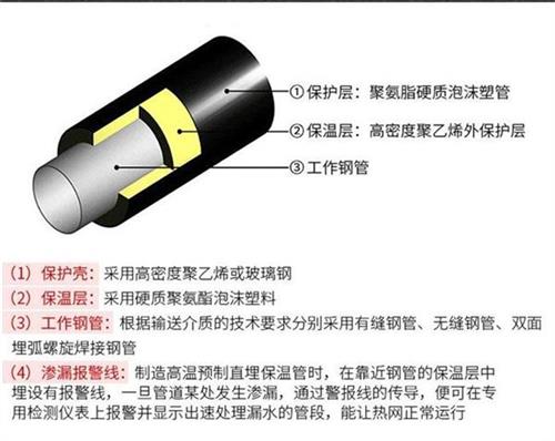 孝感热力聚氨酯保温管加工产品保温结构