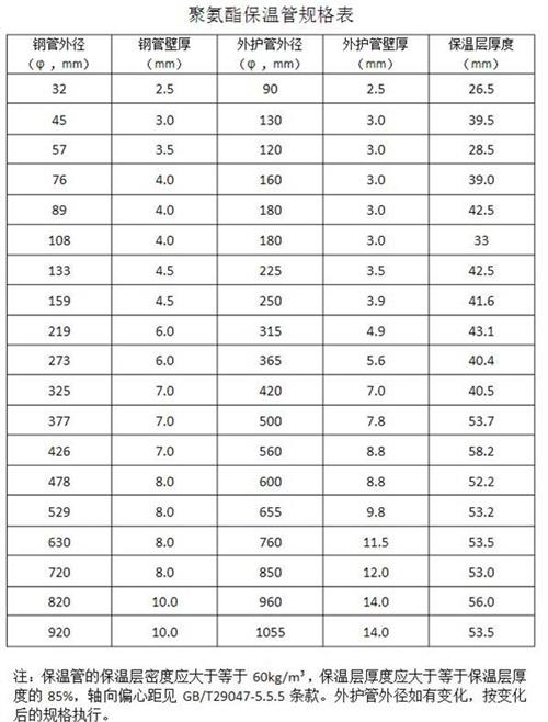 孝感热力聚氨酯保温管厂家产品规格尺寸